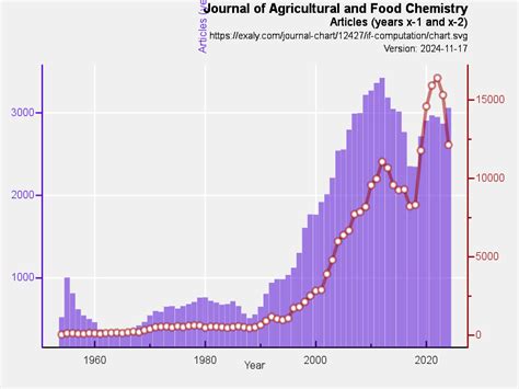 j. agric. food chem. impact factor|Iba pa.